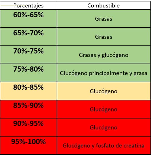 Tabla porcentajes